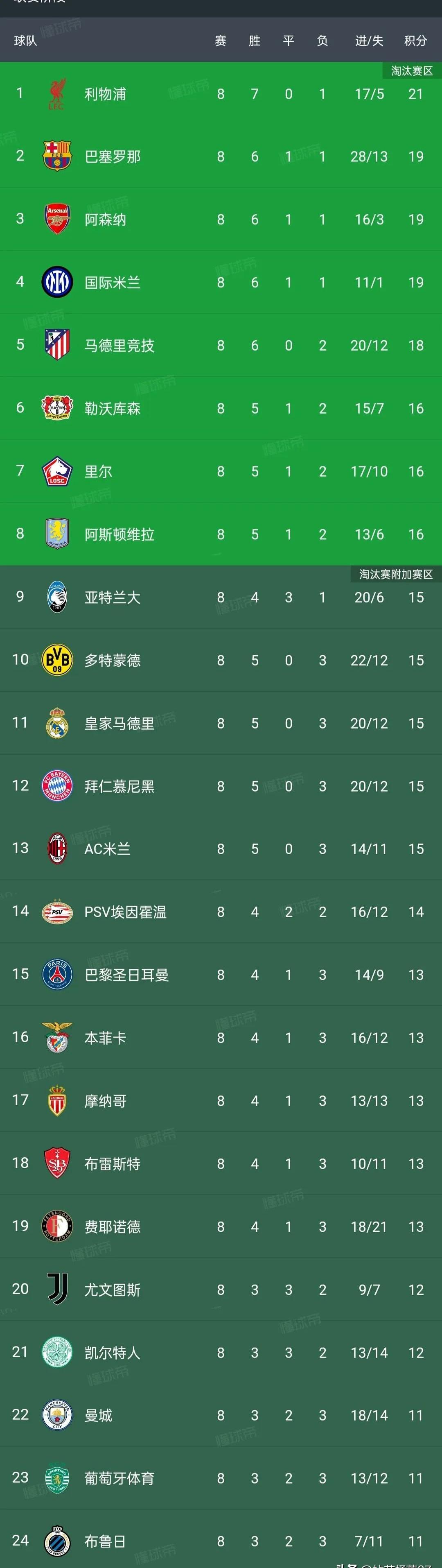 包含欧洲球队风头出众，完美晋级下一阶段的词条